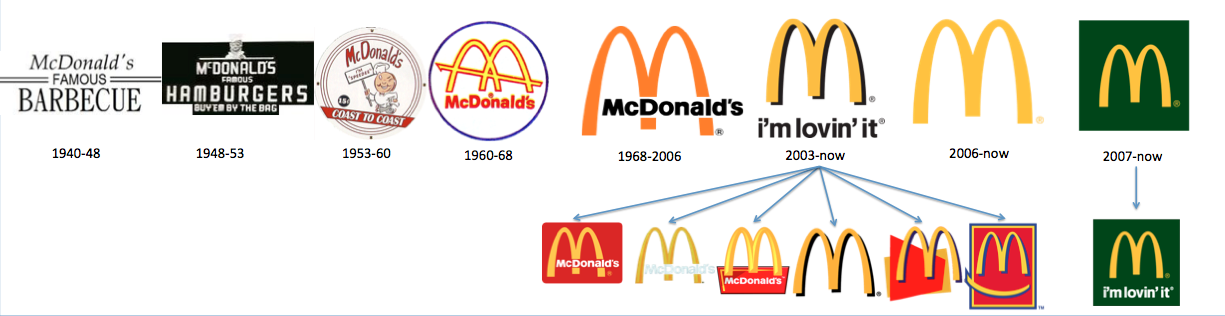 Logo Evolution | Big Mac or Giant Max?